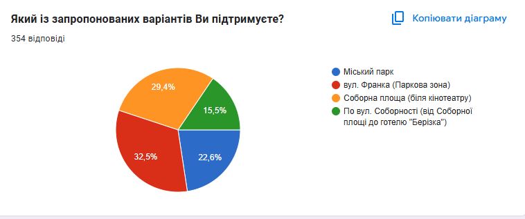 Алея Героїв Результати голосування 
